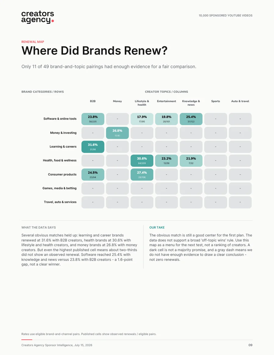 Report page showing observed renewal rates between brand categories and creator topics